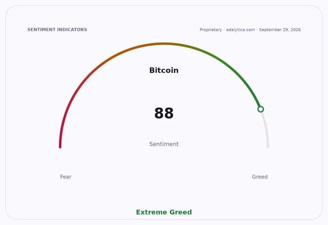 Bitcoin sentiment gauge dial showing a reading of 88, in the Extreme Greed zone.