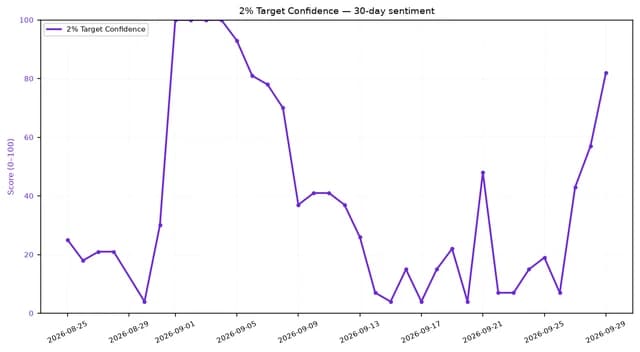 Line chart showing 2% Target Confidence score over a 30-day period in 2026.