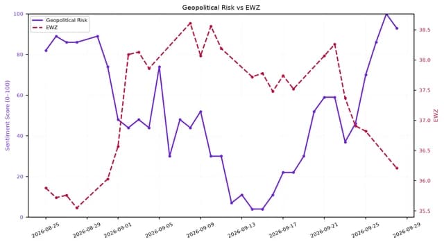 Line chart showing Geopolitical Risk and EWZ trends from late August to late September 2026.