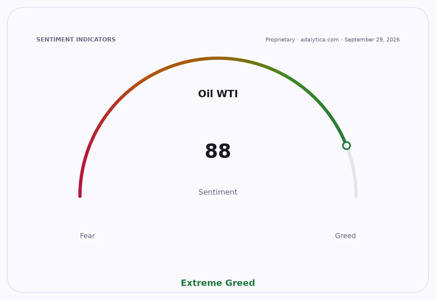 Sentiment gauge dial for Oil WTI showing Extreme Greed with a reading of 88.