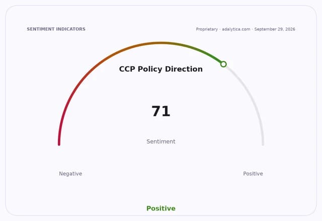 Sentiment gauge dial for CCP Policy Direction pointing to 71, in the positive range.