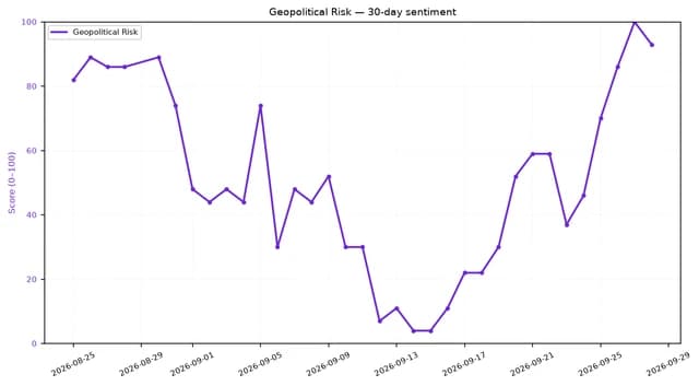 Line chart showing a fluctuating but sharply rising geopolitical risk sentiment score over 30 days.