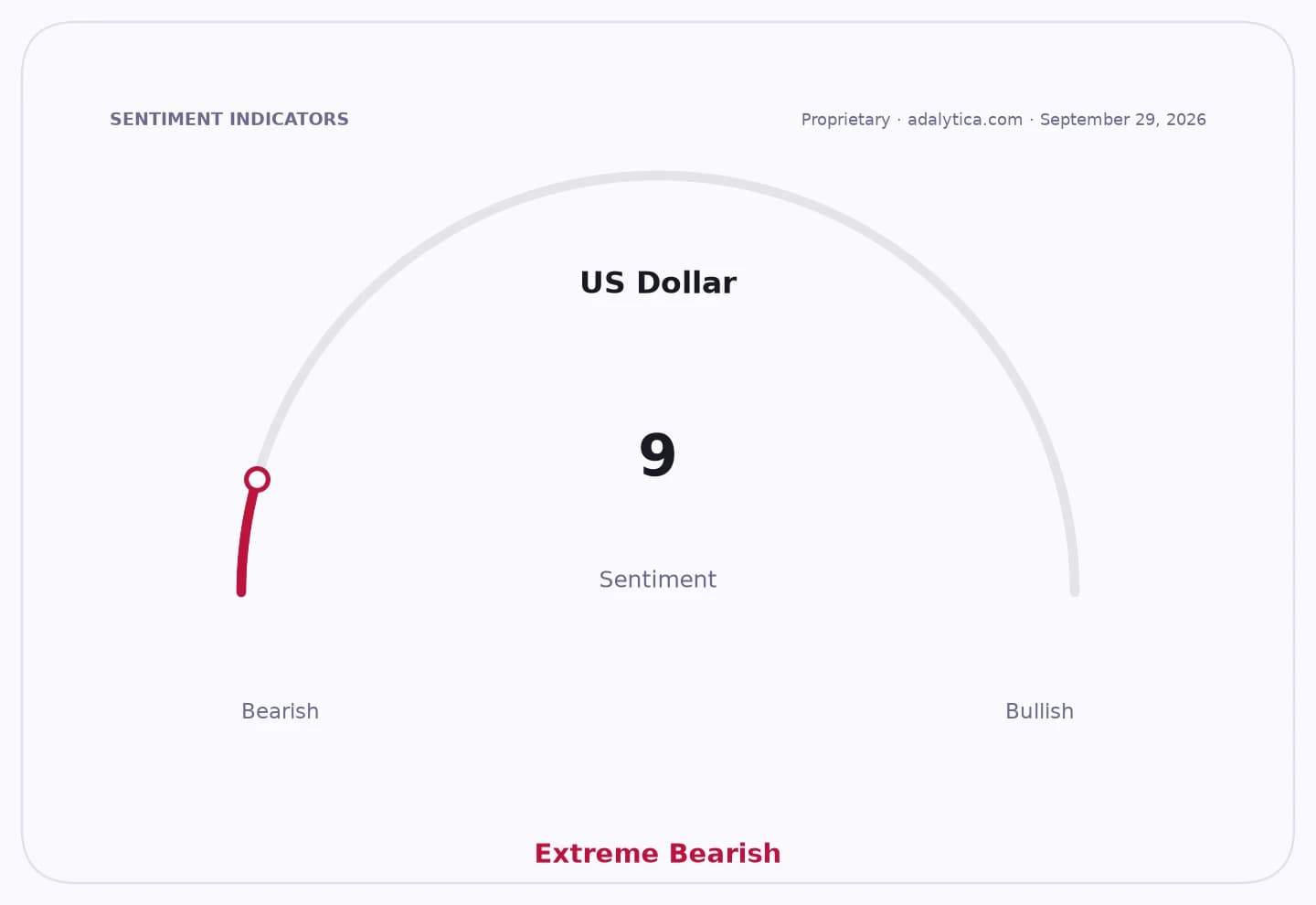 Sentiment gauge dial showing US Dollar sentiment at 9, in the Extreme Bearish zone.