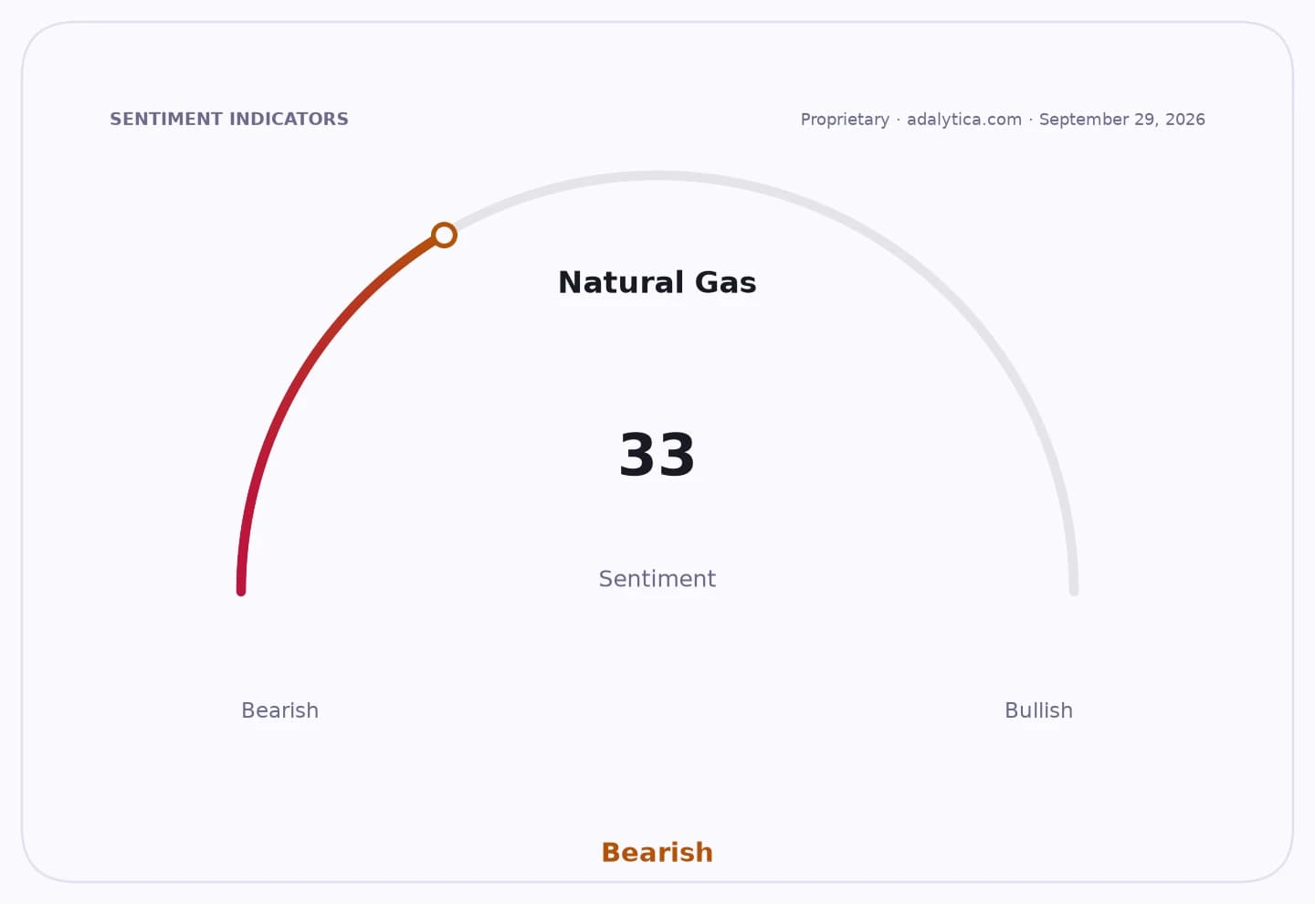 A sentiment gauge for Natural Gas with a reading of 33, indicating a bearish sentiment.