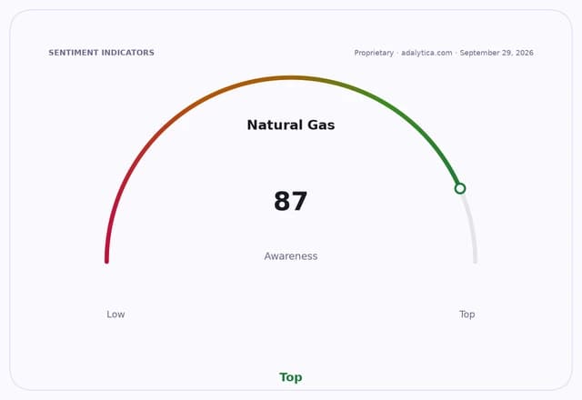 A sentiment indicator dial showing Natural Gas awareness at a high level of 87.