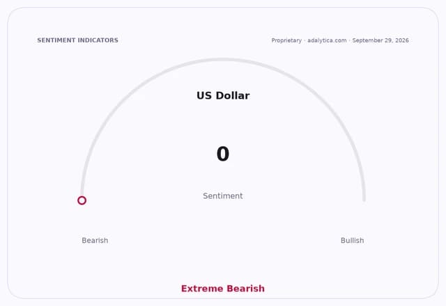 A sentiment gauge dial for the US Dollar, pointing to 'Extreme Bearish' at a reading of 0.