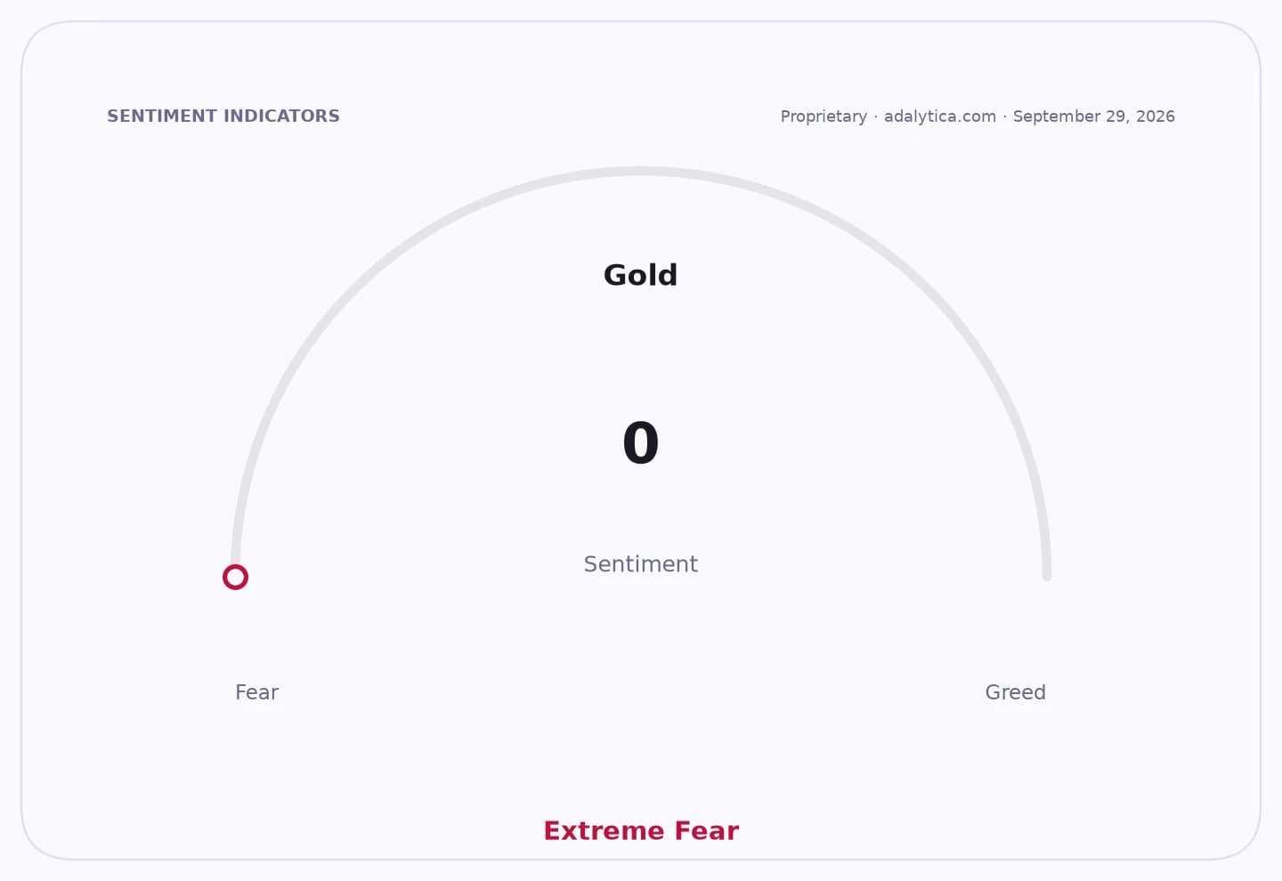 Gold sentiment gauge dial displaying a reading of 0, signaling 'Extreme Fear'.