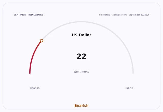 Sentiment dial for US Dollar showing a Bearish reading of 22 on September 29, 2026.