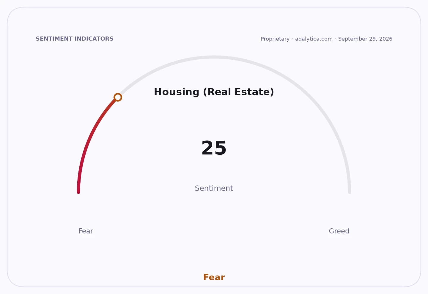 Sentiment gauge dial for Housing (Real Estate) pointing to 25, within the Fear zone.