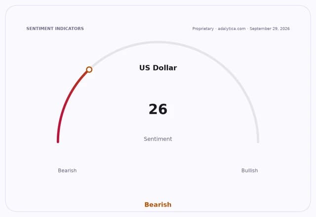 US Dollar sentiment gauge displaying a bearish reading of 26 on a dial.