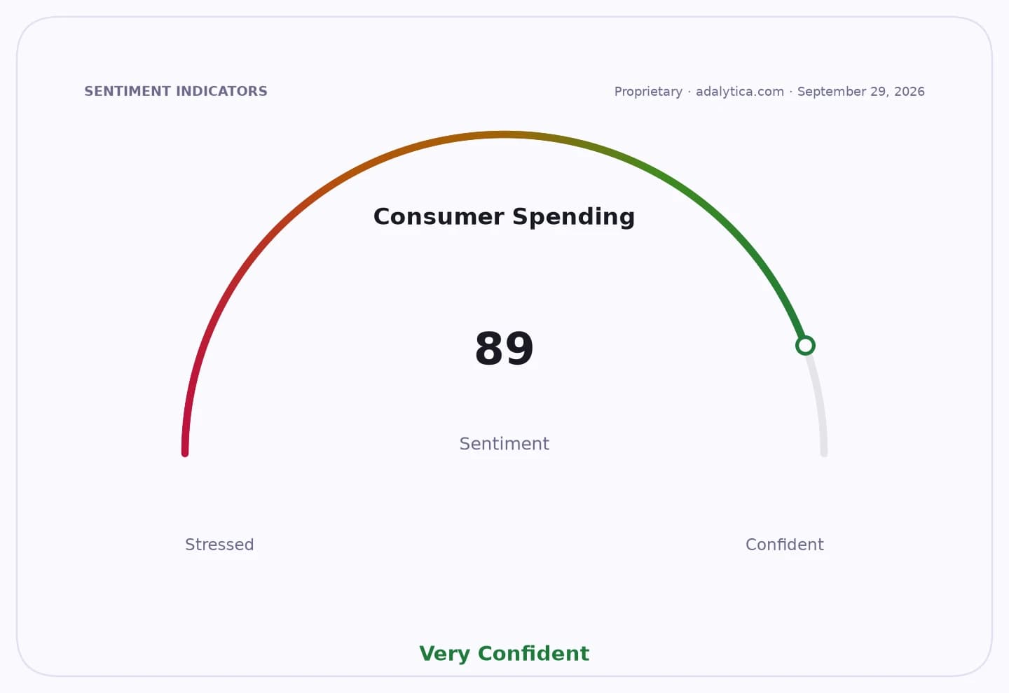 Consumer Spending sentiment gauge dial showing a reading of 89, 'Very Confident' zone.