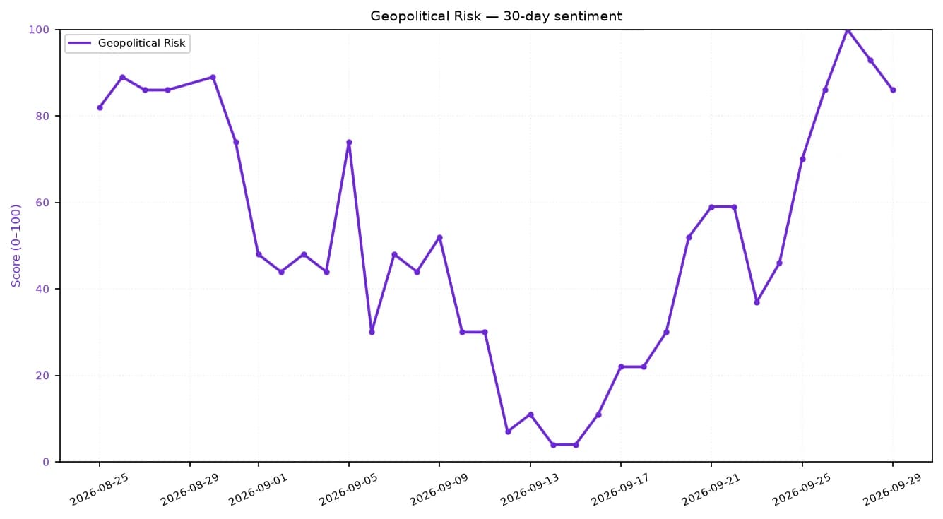 Line chart showing 30-day Geopolitical Risk sentiment rising significantly in late September.