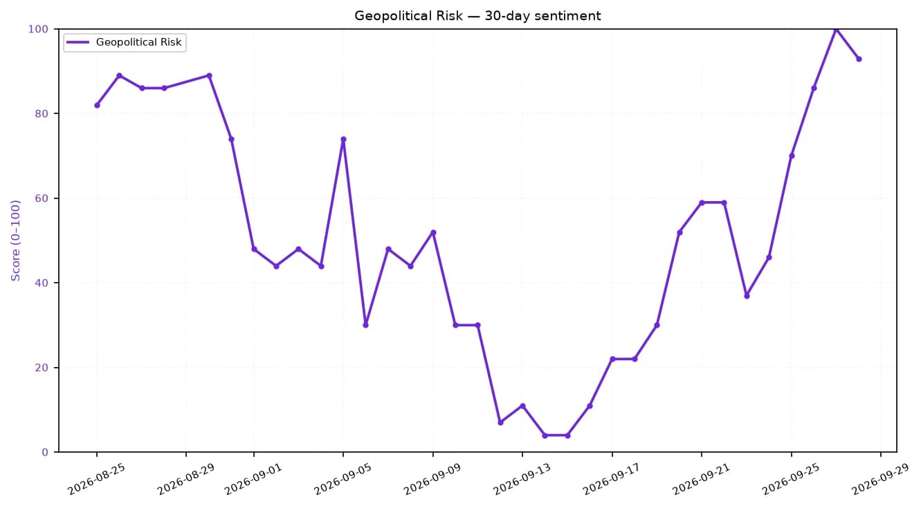 Line chart showing Geopolitical Risk sentiment score over 30 days, peaking at 99.