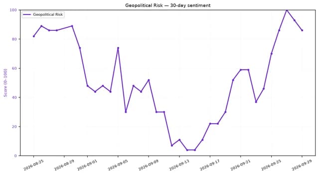 Line chart showing Geopolitical Risk sentiment over 30 days, peaking at 98 on Sept 25th.
