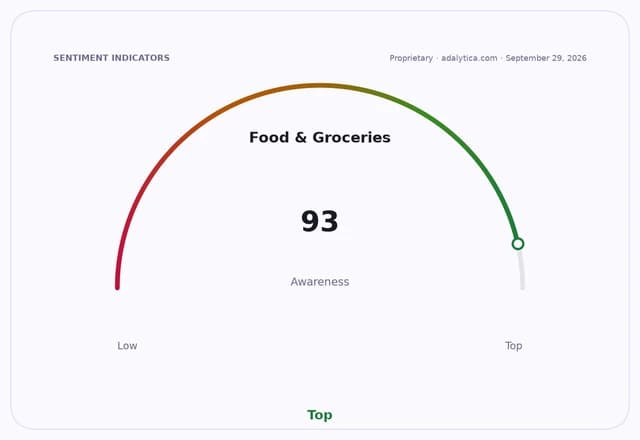 Gauge dial showing Food & Groceries awareness at 93, indicating Top awareness.