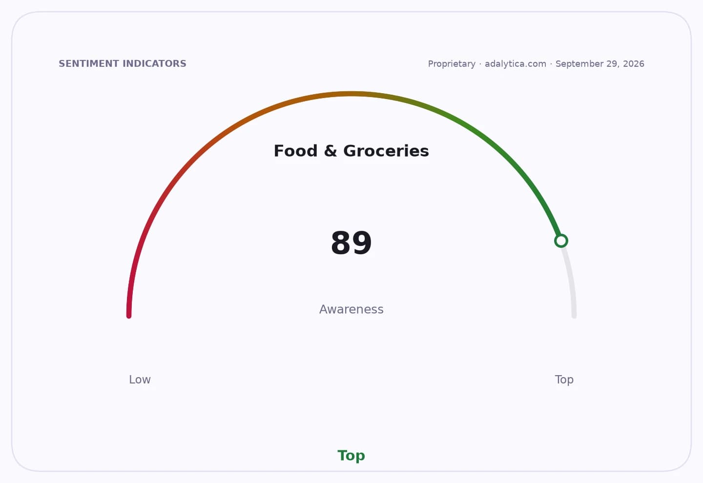 An awareness gauge for Food & Groceries, indicating a high level of 89.
