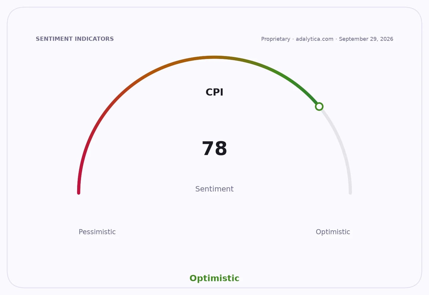 Sentiment dial indicating an optimistic CPI sentiment reading of 78.