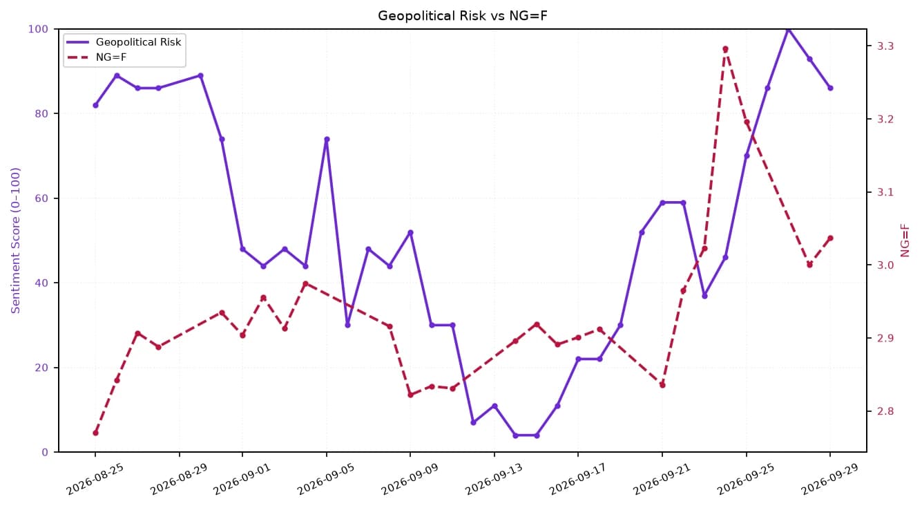 Line chart showing Geopolitical Risk and NG=F from late August to late September 2026.