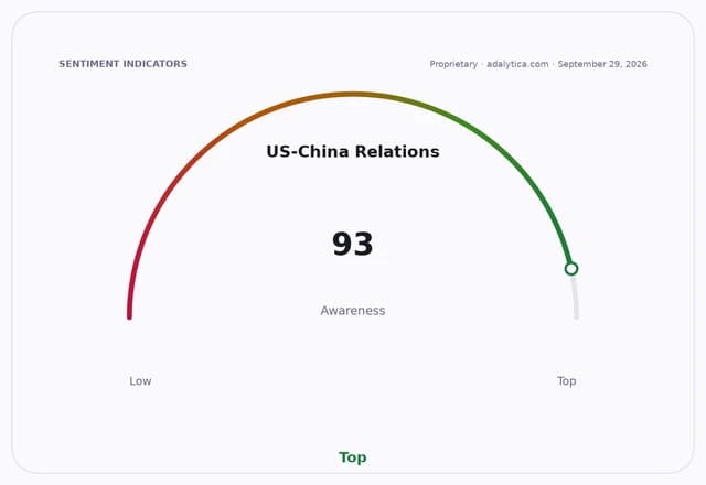 Gauge dial showing US-China Relations awareness at 93, in the 'Top' range.