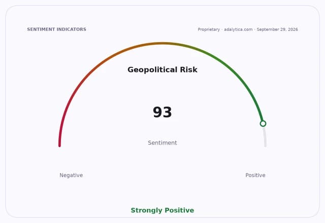 Geopolitical Risk sentiment gauge with a dial pointing to 93, labeled as Strongly Positive.