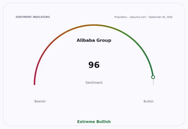 Sentiment dial for Alibaba Group showing an Extreme Bullish reading of 96.