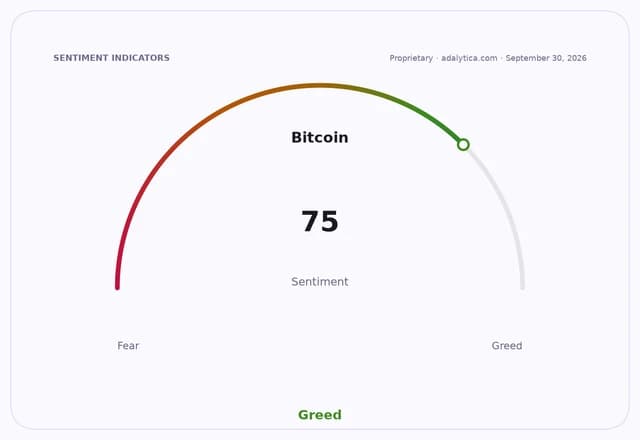 Bitcoin sentiment dial showing a reading of 75, placing it firmly in the Greed zone.