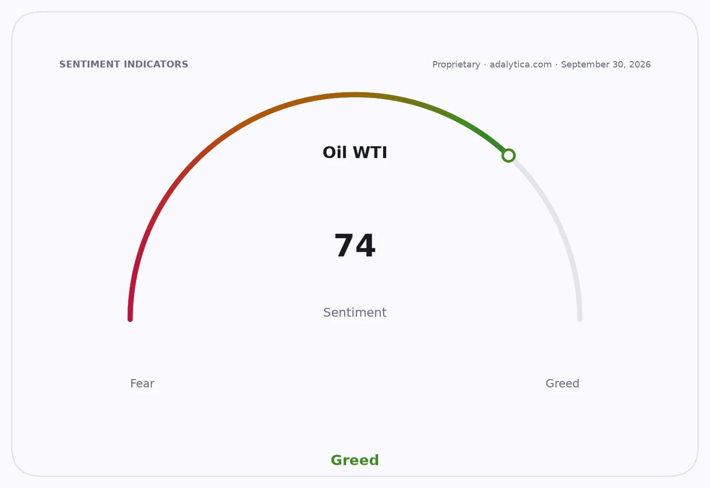 An Oil WTI sentiment dial points to 74, which is in the Greed zone.