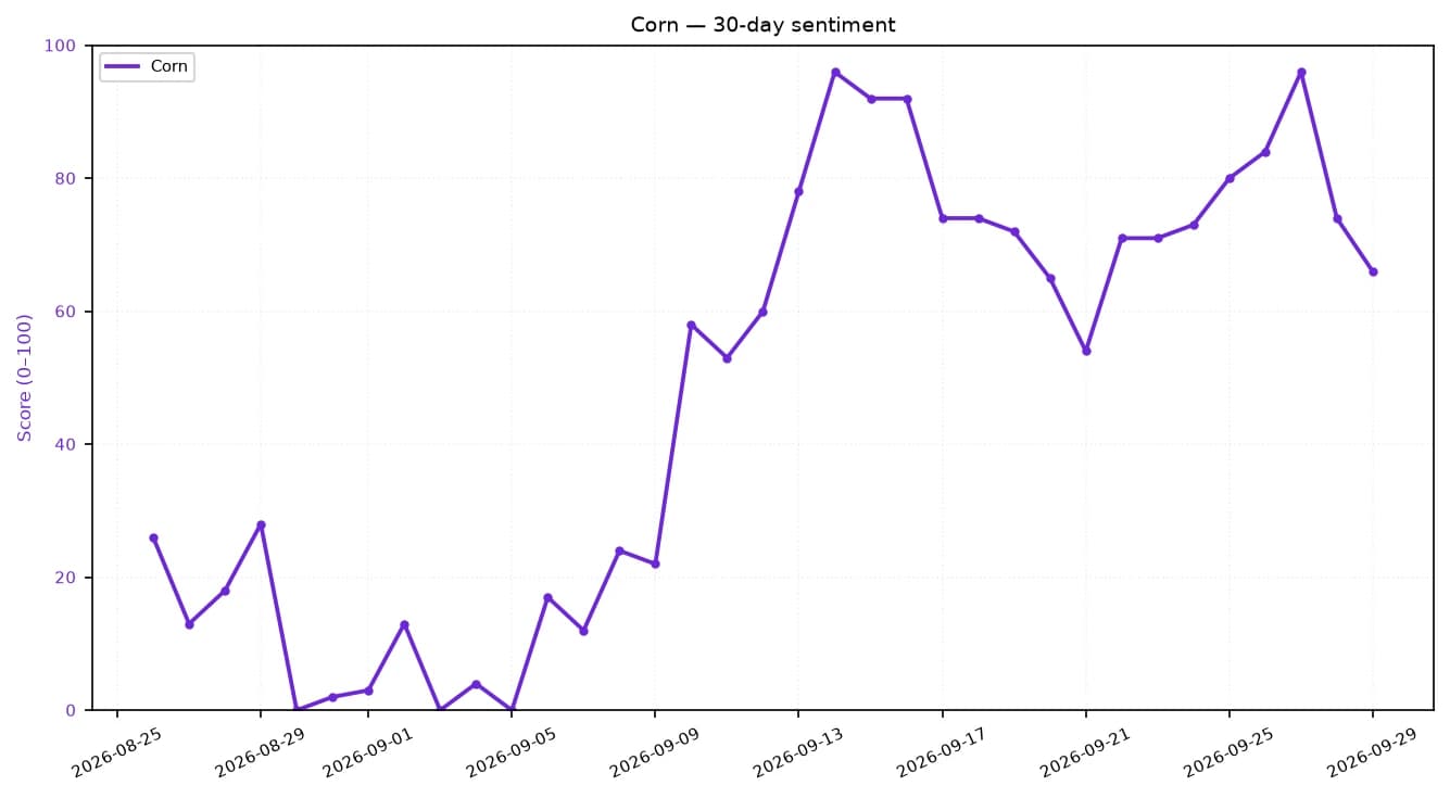 Line chart showing Corn sentiment score fluctuation over the past 30 days.