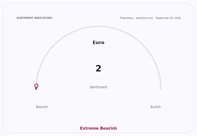 Euro sentiment gauge dial showing a reading of 2, indicating Extreme Bearish sentiment.
