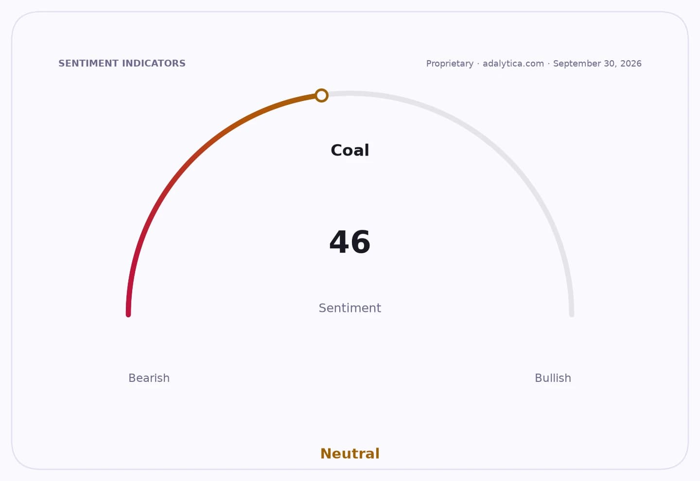 Sentiment gauge dial for Coal, showing a Neutral reading of 46.