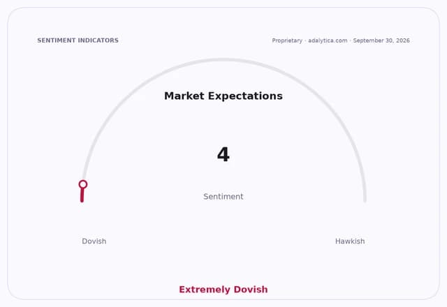 Market Expectations sentiment gauge dial showing a reading of 4, indicating Extremely Dovish.