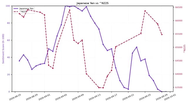 Line chart showing Japanese Yen and Nikkei 225 movements over August-September 2026.