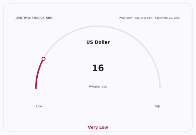 A sentiment gauge dial showing US Dollar awareness at 16, which is Very Low.