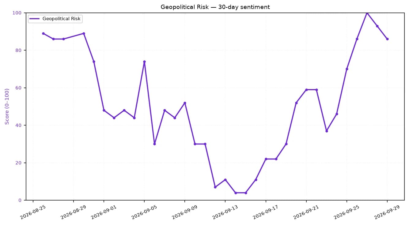 Line chart showing geopolitical risk sentiment score on a scale of 0-100 over a 30-day period.
