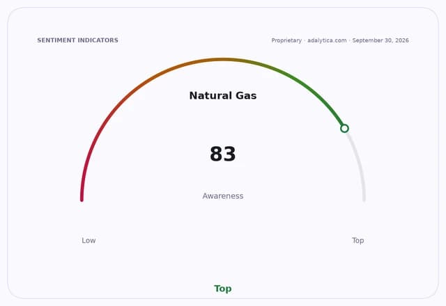 Natural Gas awareness gauge dial at 83, indicating high public awareness.