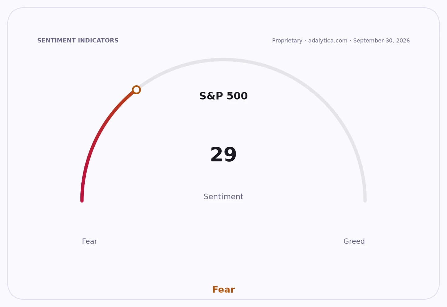 S&P 500 sentiment gauge dial shows a reading of 29, firmly in the Fear zone.