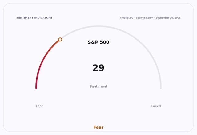 S&P 500 sentiment dial showing a reading of 29, pointing to 'Fear'.