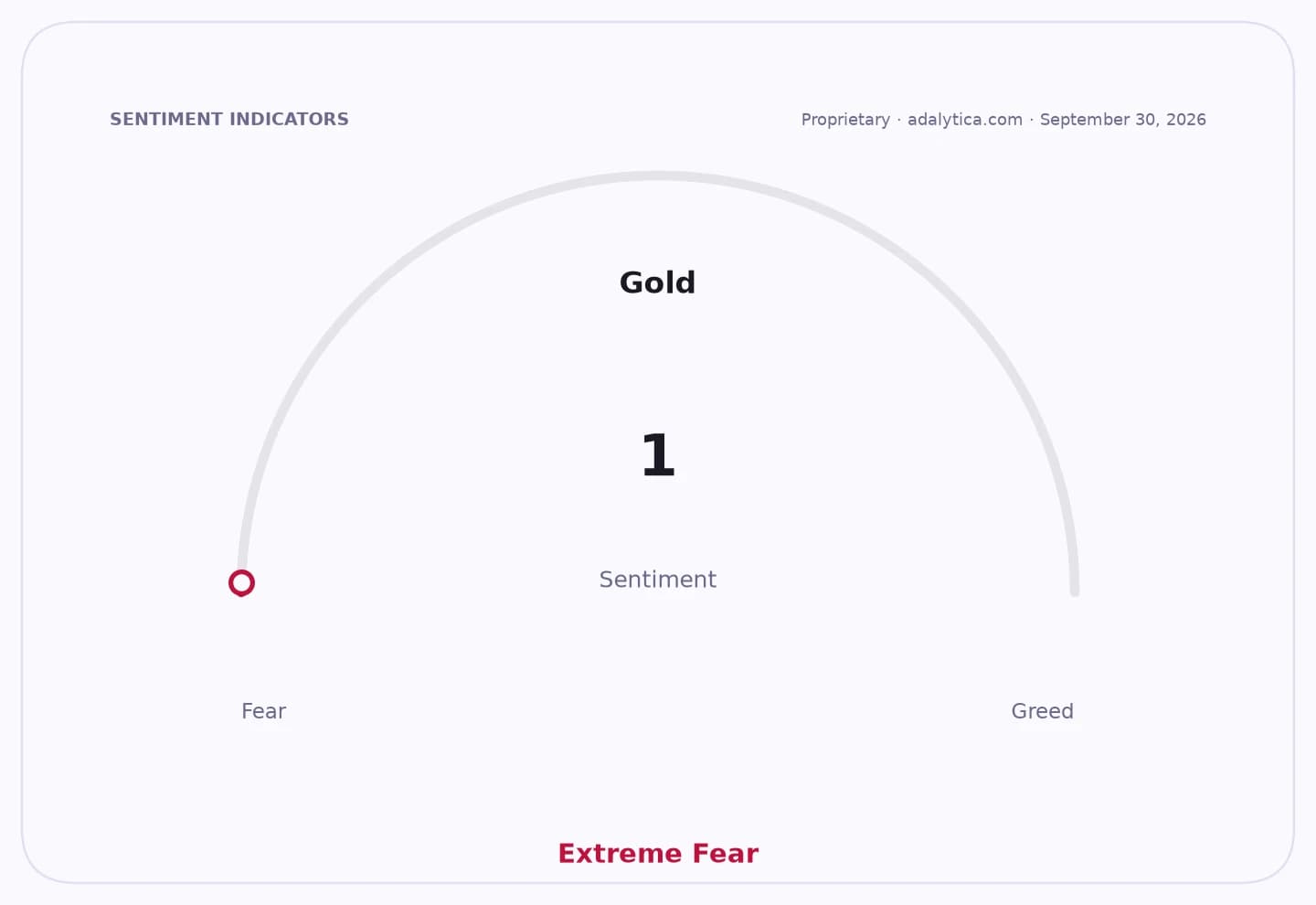 A sentiment gauge dial for Gold showing a reading of 1, categorized as Extreme Fear.