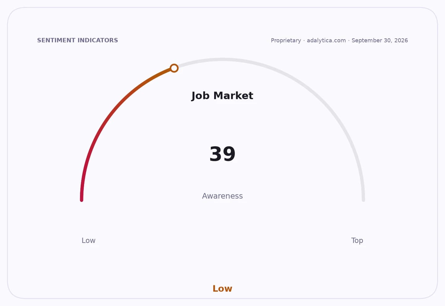 Gauge dial showing Job Market Awareness at 39, categorized as 'Low'.