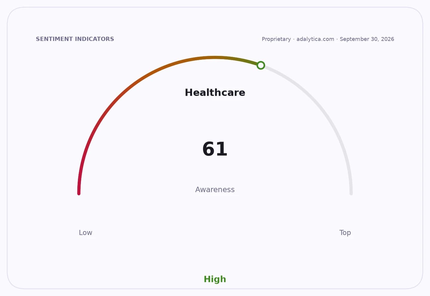A sentiment gauge dial for Healthcare awareness, showing a reading of 61 (High).