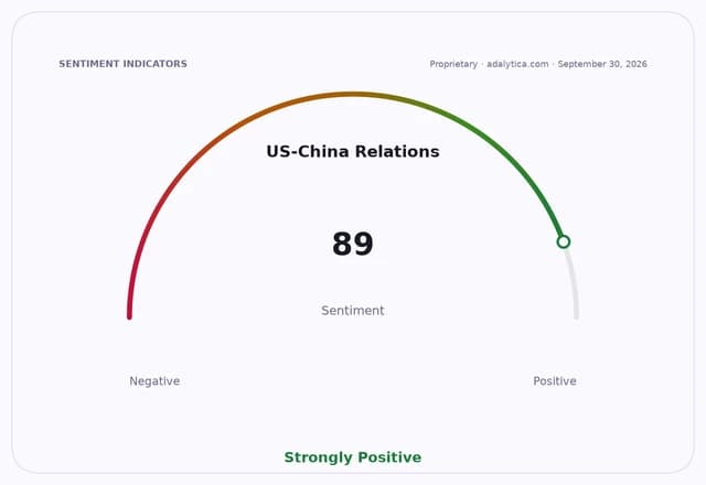 Gauge dial showing US-China Relations sentiment at 89, in the Strongly Positive range.