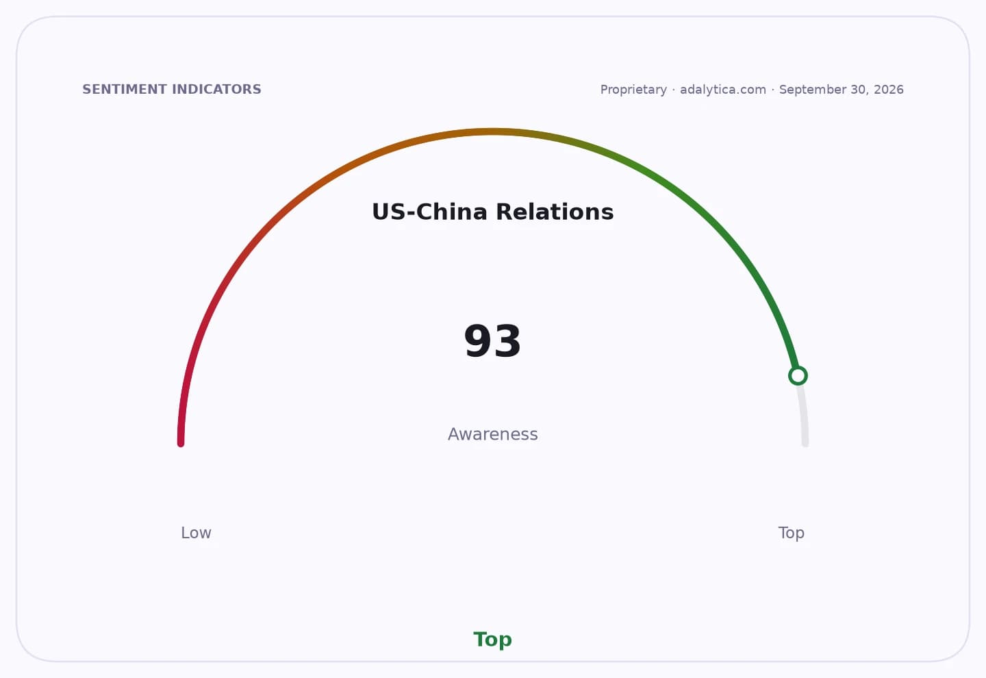 A dial gauge showing US-China Relations awareness at 93, in the Top awareness zone.