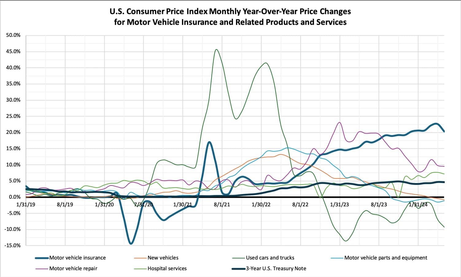 Graph displaying U.S. Consumer Price Index monthly year-over-year changes for several categories.