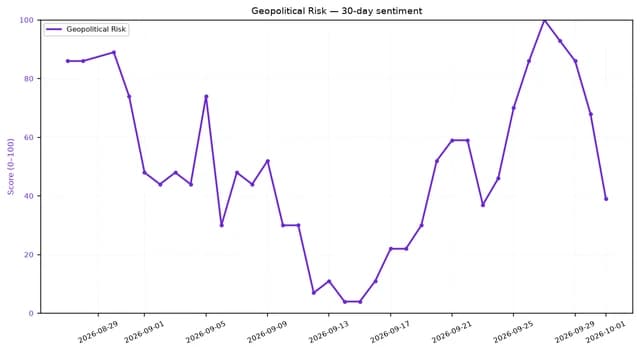 Line chart showing geopolitical risk sentiment score over the past 30 days.