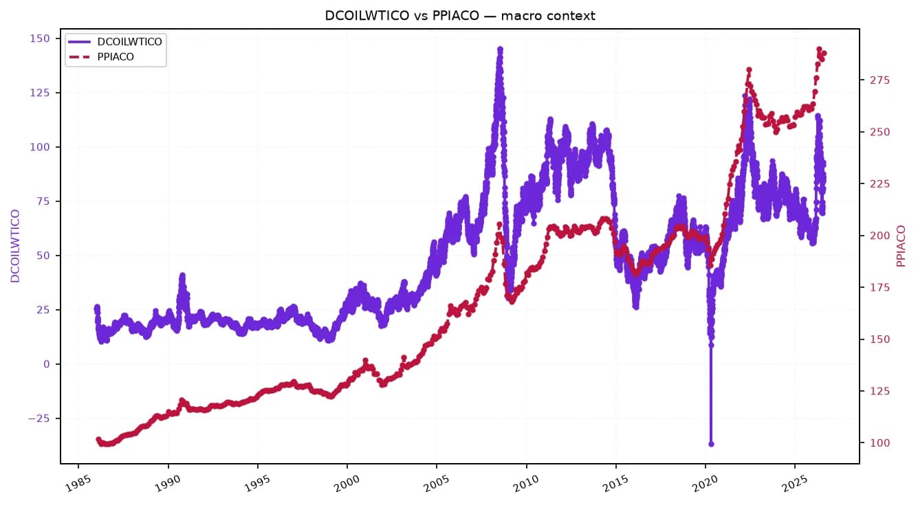 Line chart showing WTI crude oil and Producer Price Index for All Commodities from 1985 to 2025.