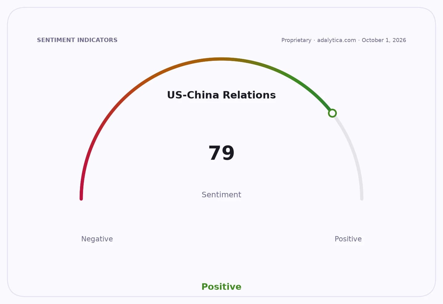 US-China Relations sentiment gauge dial showing a positive reading of 79.