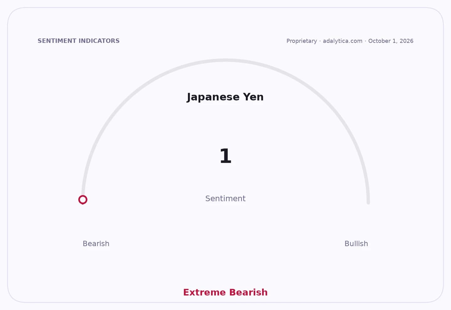 Sentiment gauge dial for Japanese Yen, pointing to 1, indicating Extreme Bearish sentiment.