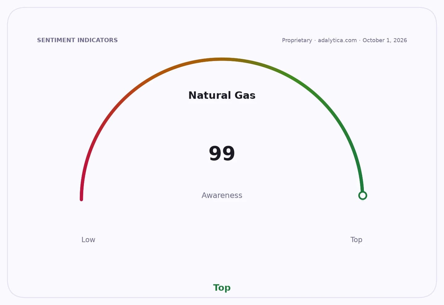 A gauge dial showing Natural Gas awareness at 99, indicating a 'Top' level.