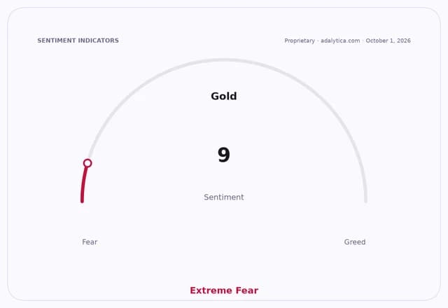 Gold sentiment gauge dial pointing to 9, indicating Extreme Fear.
