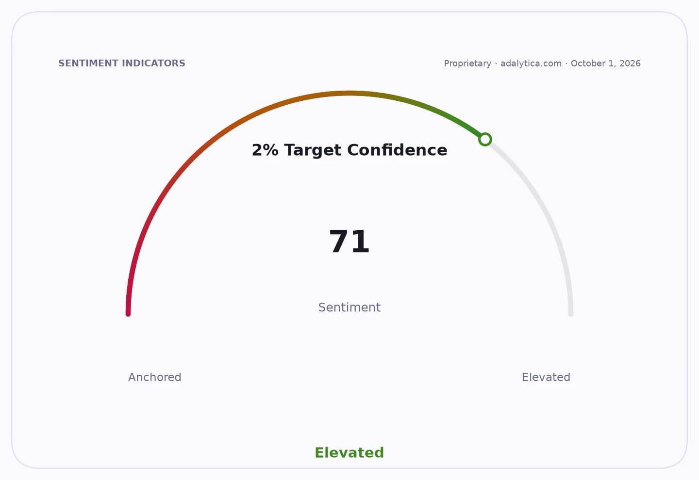 Sentiment gauge dial showing 2% Target Confidence at 71, indicating an Elevated sentiment.